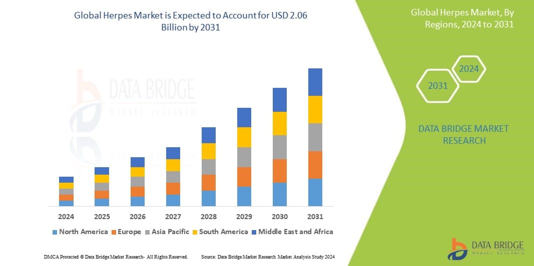 Herpes Market Size, Share, Trends, Key Drivers, Growth, Challenges and Opportunity Forecast